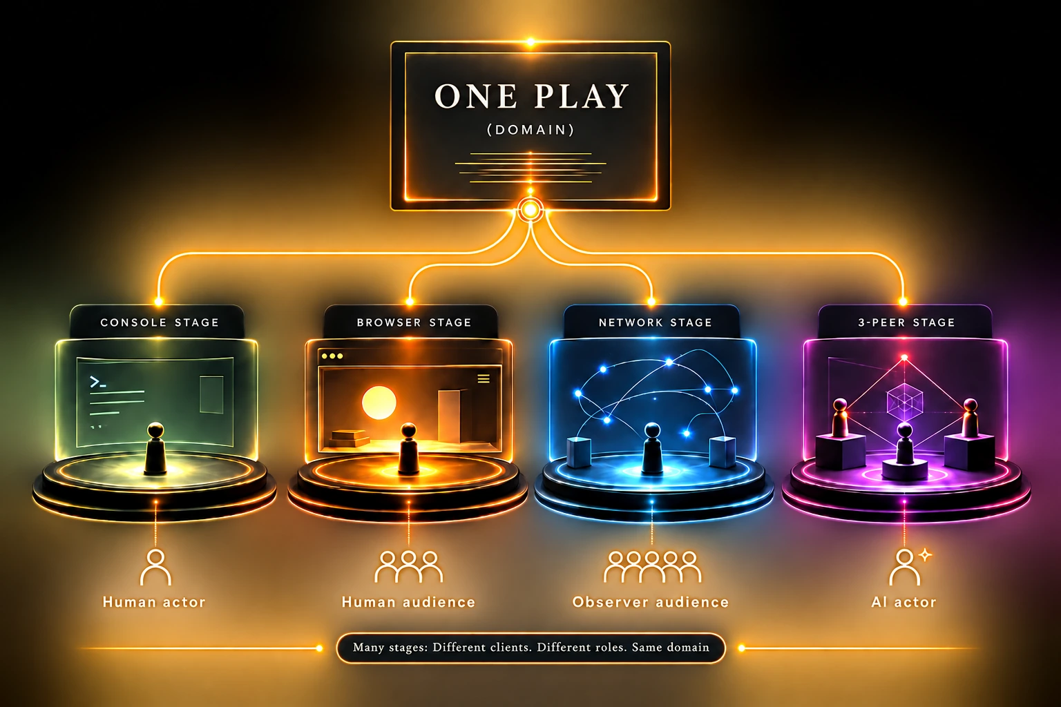 One domain, labelled ONE PLAY, connected downward to four stages — console, browser, network and three-peer — each serving a different client in a different role: human actor, human audience, observer audience, AI actor. The staging changes while the domain remains the same: different stages, different clients, different roles, same domain.