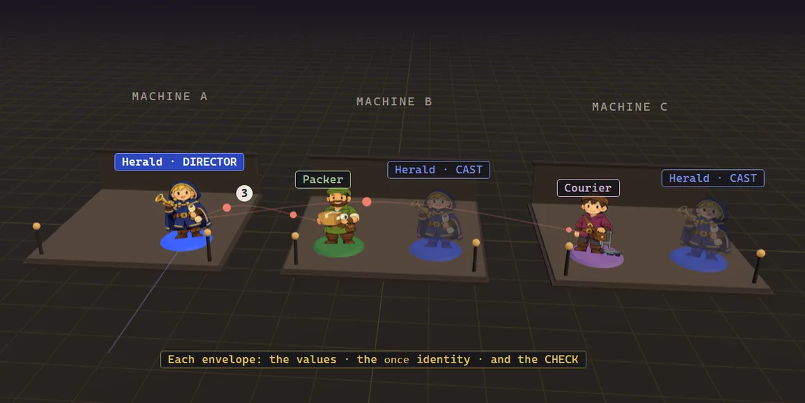 Three machines side by side. On the first, the herald as Director; a paler copy of him stands on each of the other two, beside a packer and a courier. Two thin lines run from him to them, and an envelope is travelling along each one — one message per receiver, not one broadcast. A line underneath says what each envelope carries: the values, the once identity, and the check.