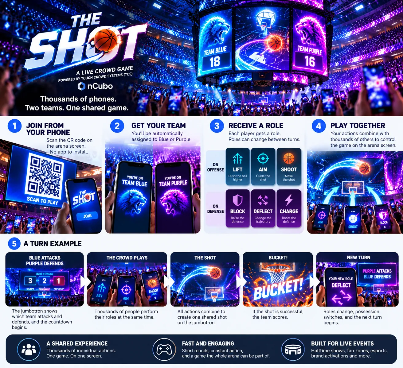Concept sheet for The Shot: an arena with a jumbotron showing two team scores, then four numbered panels — join from your phone, get your team, receive a role, play together — and a six-panel example of one turn.