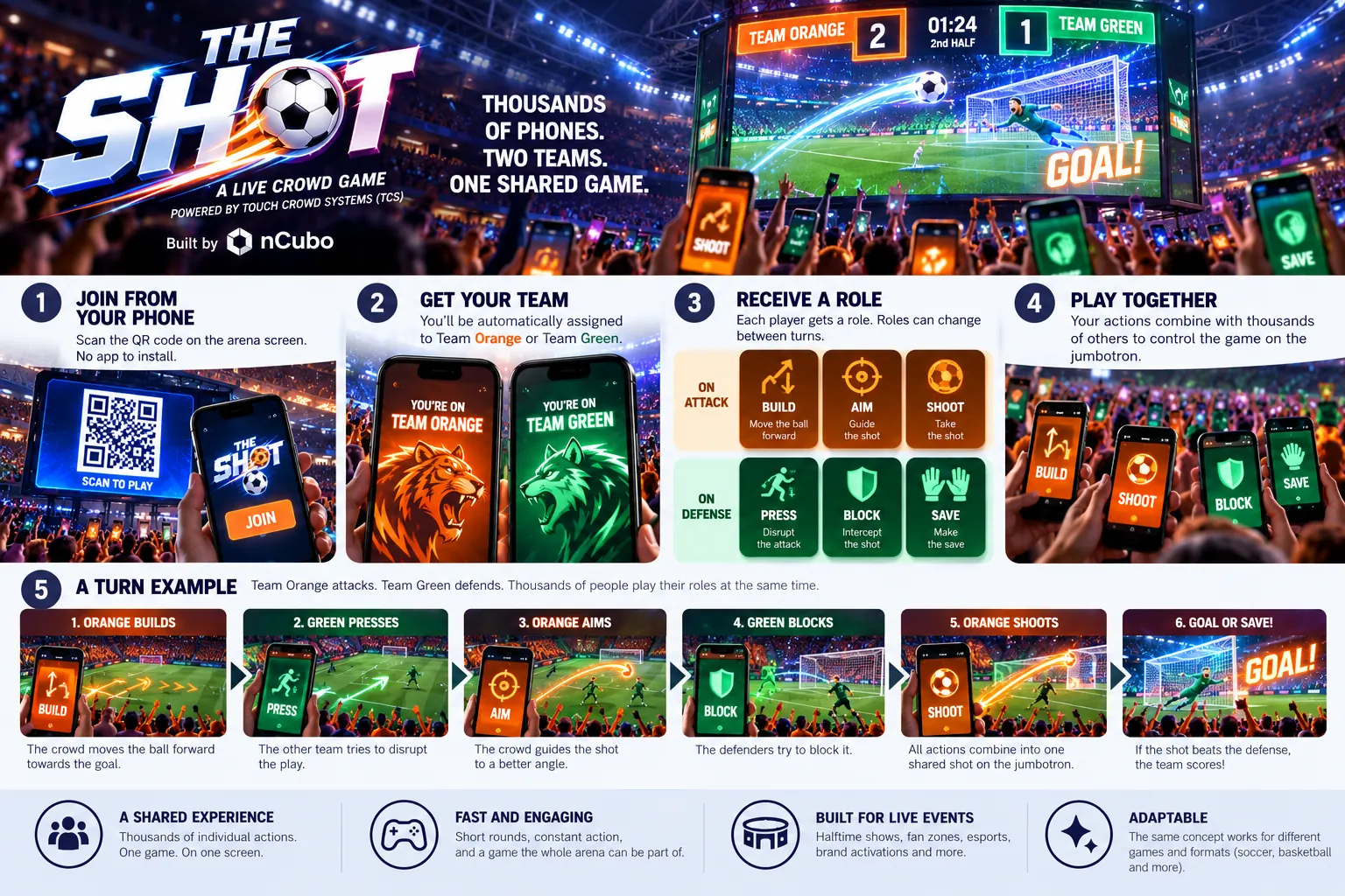 Concept sheet for the soccer version of The Shot: an arena screen showing a goal, two teams in orange and green, and six roles — Build, Aim and Shoot on attack, Press, Block and Save on defence.
